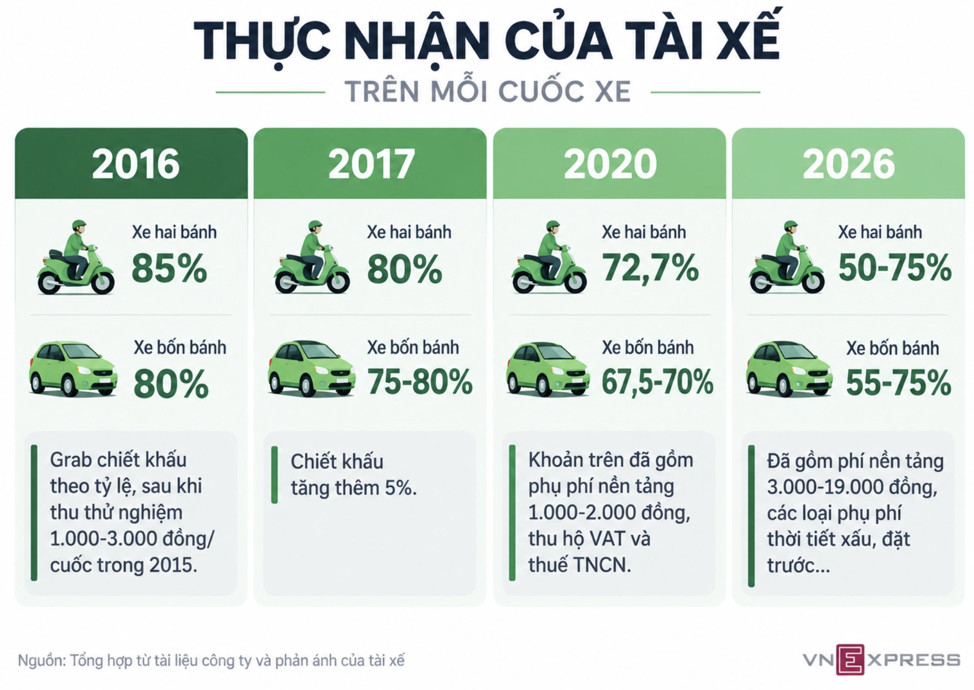 Khảo sát mức chiết khấu tài xế Grab qua các năm theo VnExpress