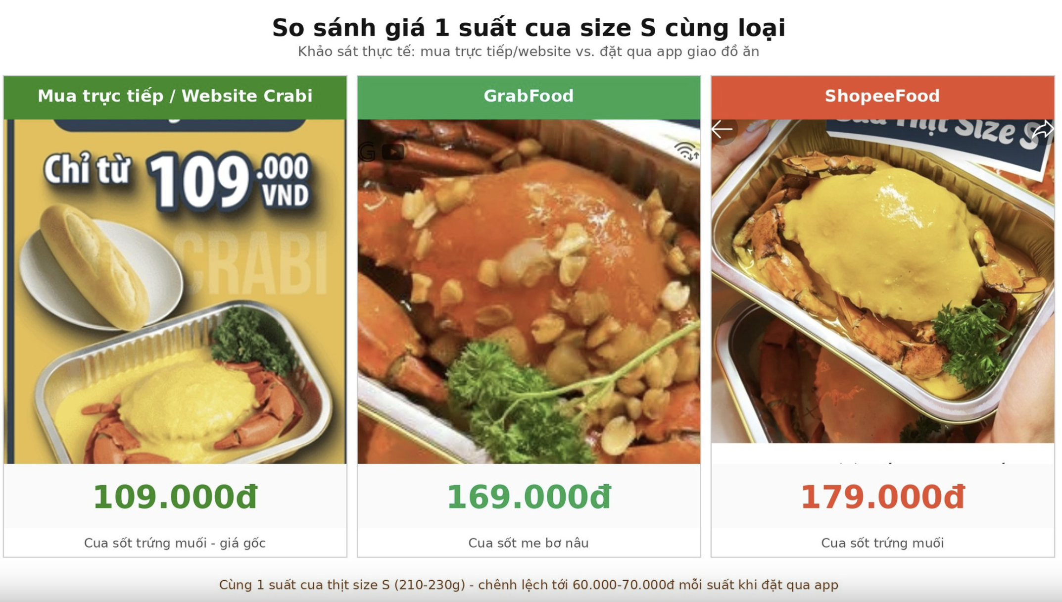 So sánh giá suất cua khi mua trực tiếp, qua GrabFood và ShopeeFood