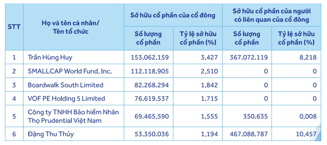 Chủ tịch Trần Hùng Huy và người có liên quan nắm gần 12% vốn ACB- Ảnh 2. Chủ tịch Trần Hùng Huy và người có liên quan nắm gần 12% vốn ACB- Ảnh 2.