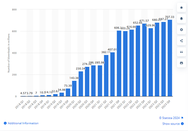 Mua hàng trong ứng dụng: Bí quyết 2 tỷ USD giúp TikTok soán ngôi vương, đánh bại toàn bộ ngành game, đến Facebook cũng phải học theo, còn Apple chỉ biết ‘câm nín’- Ảnh 3. Mua hàng trong ứng dụng: Bí quyết 2 tỷ USD giúp TikTok soán ngôi vương, đánh bại toàn bộ ngành game, đến Facebook cũng phải học theo, còn Apple chỉ biết ‘câm nín’- Ảnh 3.