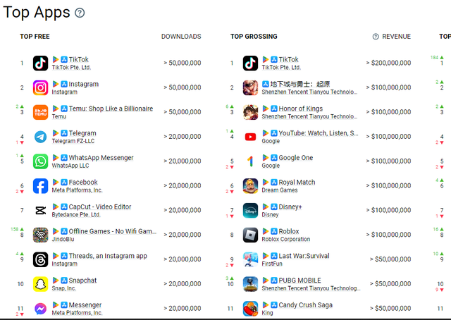 Mua hàng trong ứng dụng: Bí quyết 2 tỷ USD giúp TikTok soán ngôi vương, đánh bại toàn bộ ngành game, đến Facebook cũng phải học theo, còn Apple chỉ biết ‘câm nín’- Ảnh 2. Mua hàng trong ứng dụng: Bí quyết 2 tỷ USD giúp TikTok soán ngôi vương, đánh bại toàn bộ ngành game, đến Facebook cũng phải học theo, còn Apple chỉ biết ‘câm nín’- Ảnh 2.
